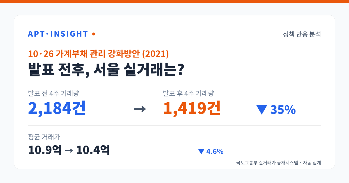 10·26 가계부채 관리 강화방안 (2021) 발표 전후 거래량 2184건에서 1419건으로 변화