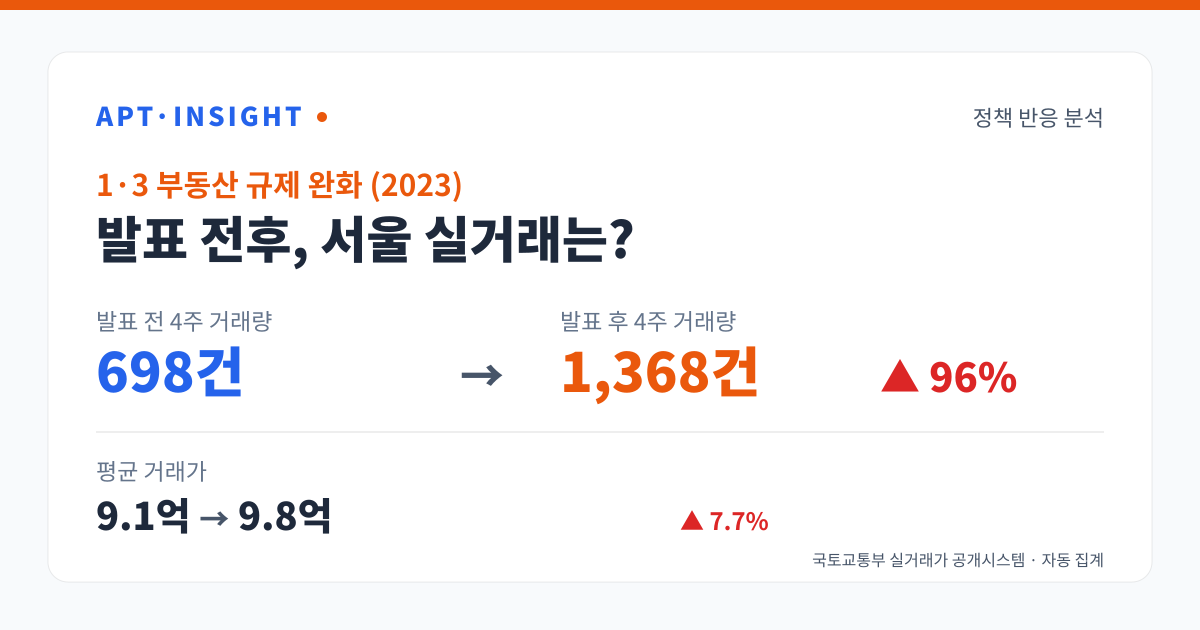 1·3 부동산 규제 완화 (2023) 발표 전후 거래량 698건에서 1368건으로 변화