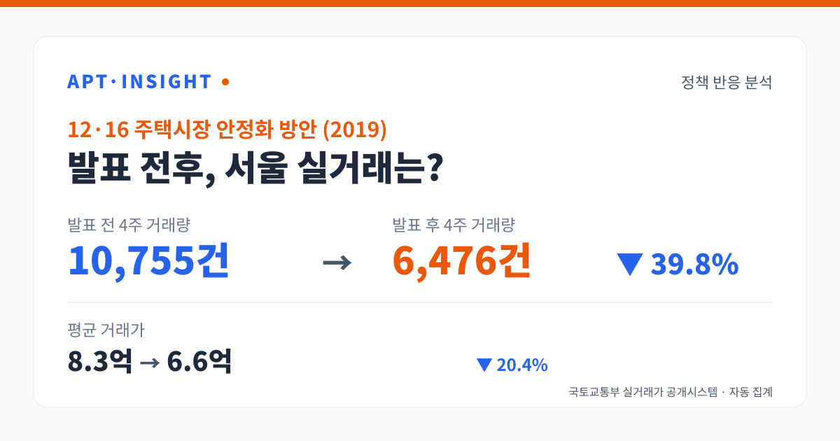 12·16 주택시장 안정화 방안 (2019) 발표 전후 거래량 10755건에서 6476건으로 변화