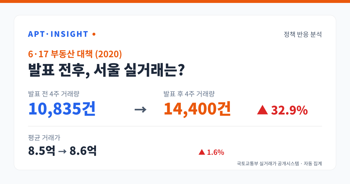 6·17 부동산 대책 (2020) 발표 전후 거래량 10835건에서 14400건으로 변화