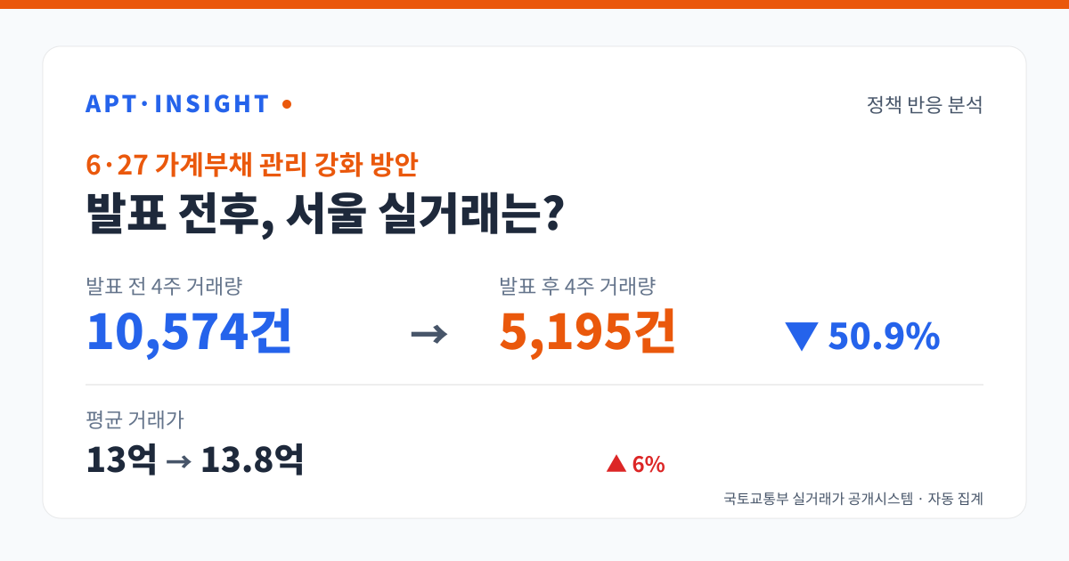 6·27 가계부채 관리 강화 방안 발표 전후 거래량 10574건에서 5195건으로 변화