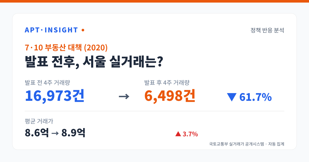7·10 부동산 대책 (2020) 발표 전후 거래량 16973건에서 6498건으로 변화