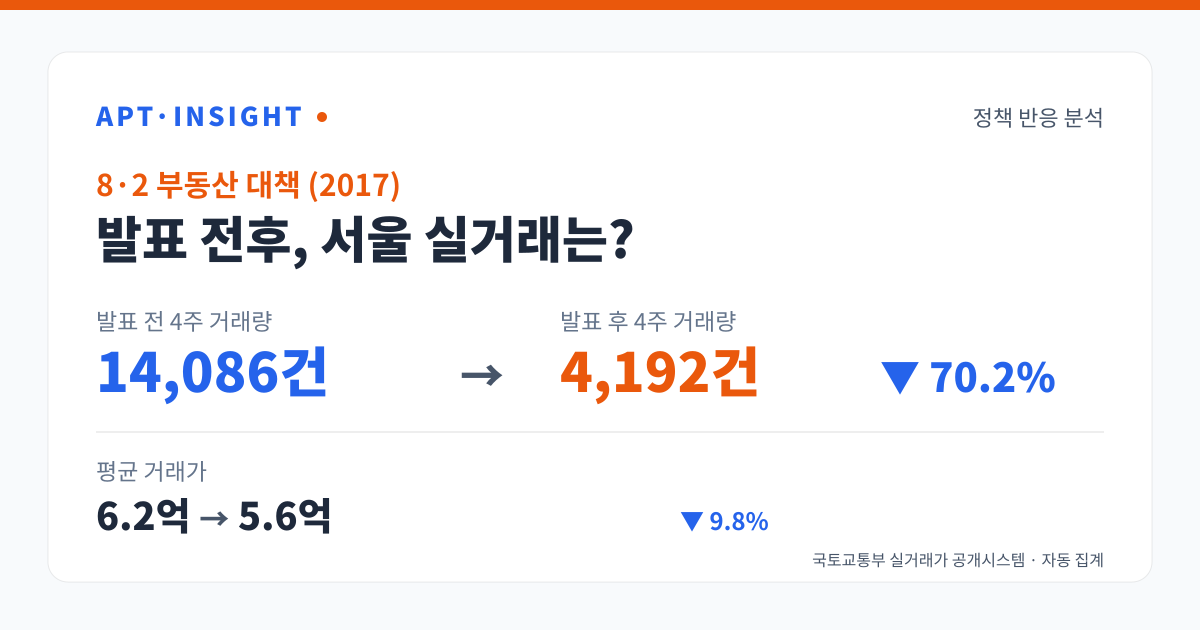 8·2 부동산 대책 (2017) 발표 전후 거래량 14086건에서 4192건으로 변화