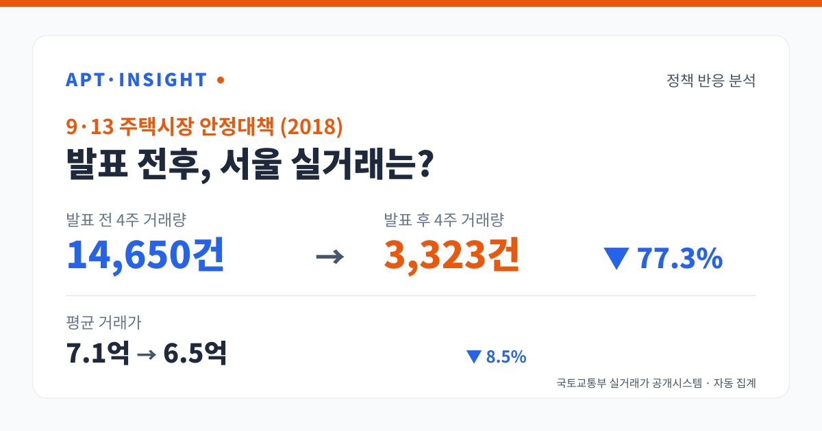 9·13 주택시장 안정대책 (2018) 발표 전후 거래량 14650건에서 3323건으로 변화