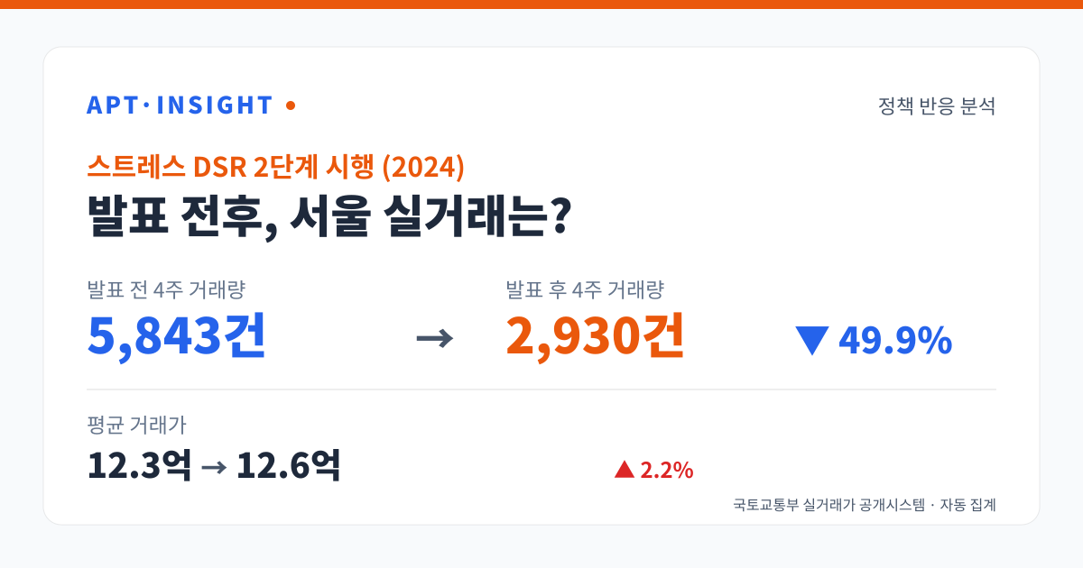 스트레스 DSR 2단계 시행 (2024) 발표 전후 거래량 5843건에서 2930건으로 변화