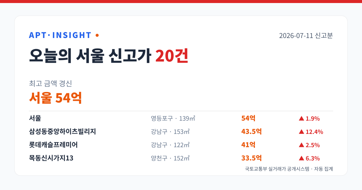 2026-07-11 서울 아파트 신고가 20건 — 최고 서울 54억