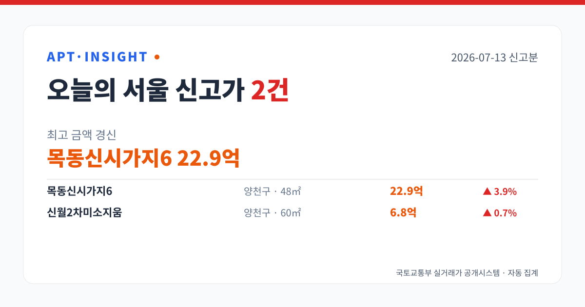 2026-07-13 서울 아파트 신고가 2건 — 최고 목동신시가지6 22.9억