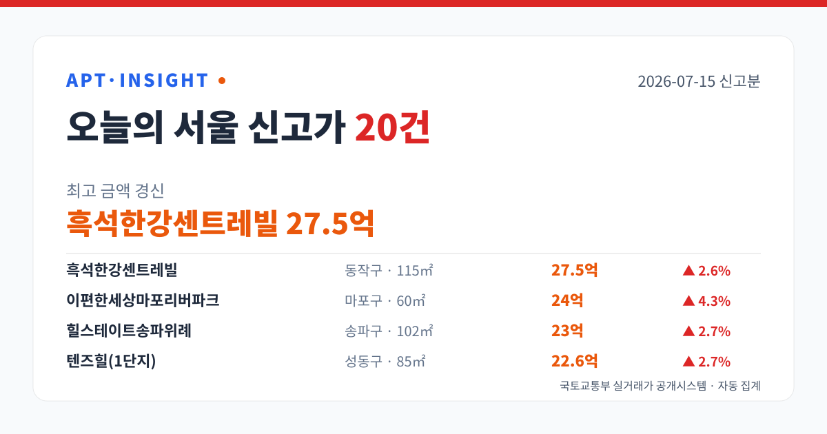 2026-07-15 서울 아파트 신고가 20건 — 최고 흑석한강센트레빌 27.5억