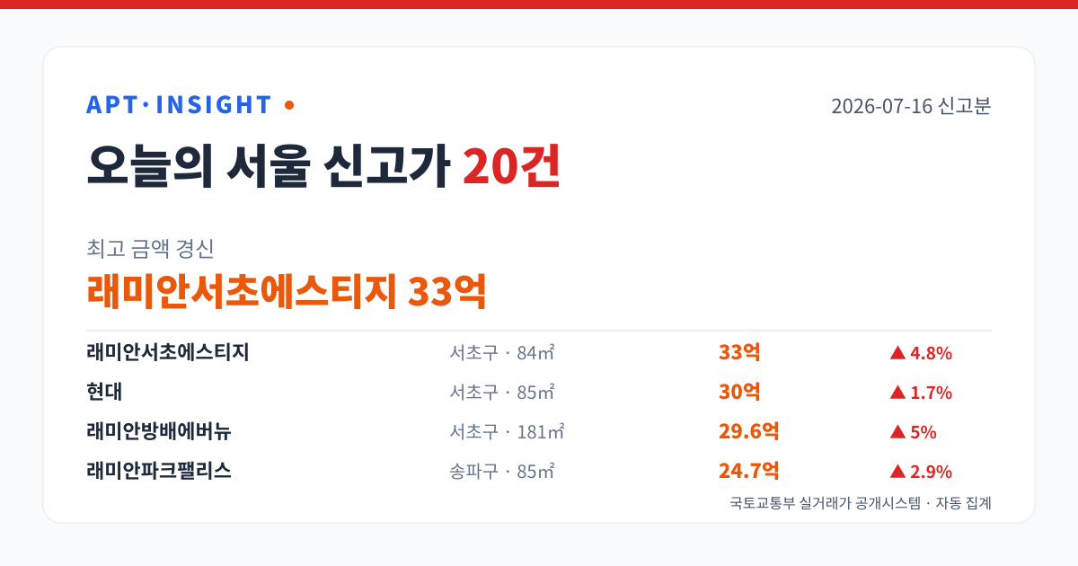 2026-07-16 서울 아파트 신고가 20건 — 최고 래미안서초에스티지 33억