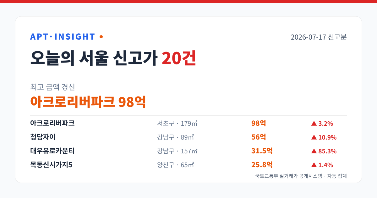 2026-07-17 서울 아파트 신고가 20건 — 최고 아크로리버파크 98억