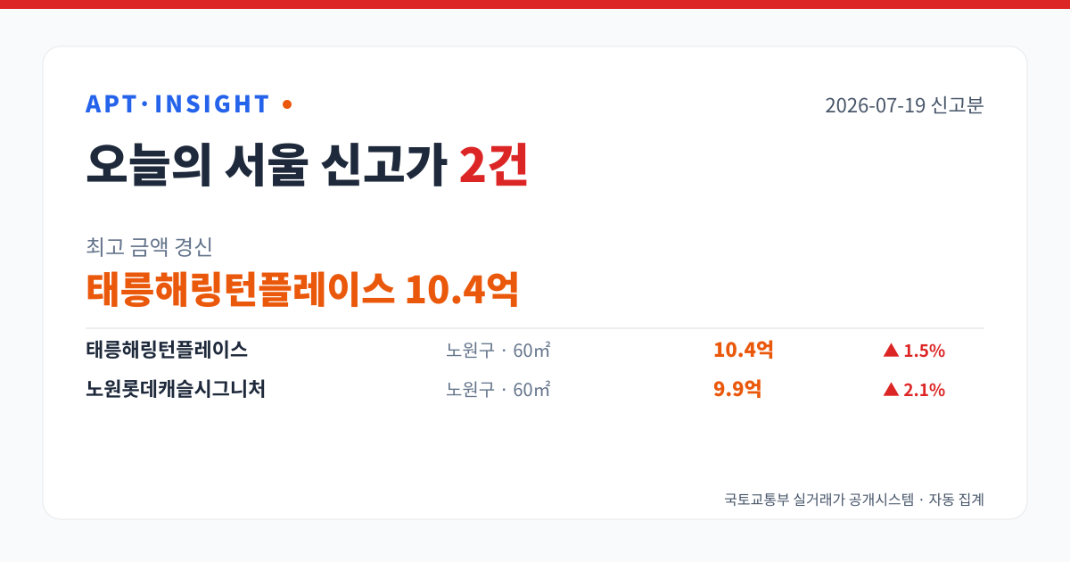 2026-07-19 서울 아파트 신고가 2건 — 최고 태릉해링턴플레이스 10.4억