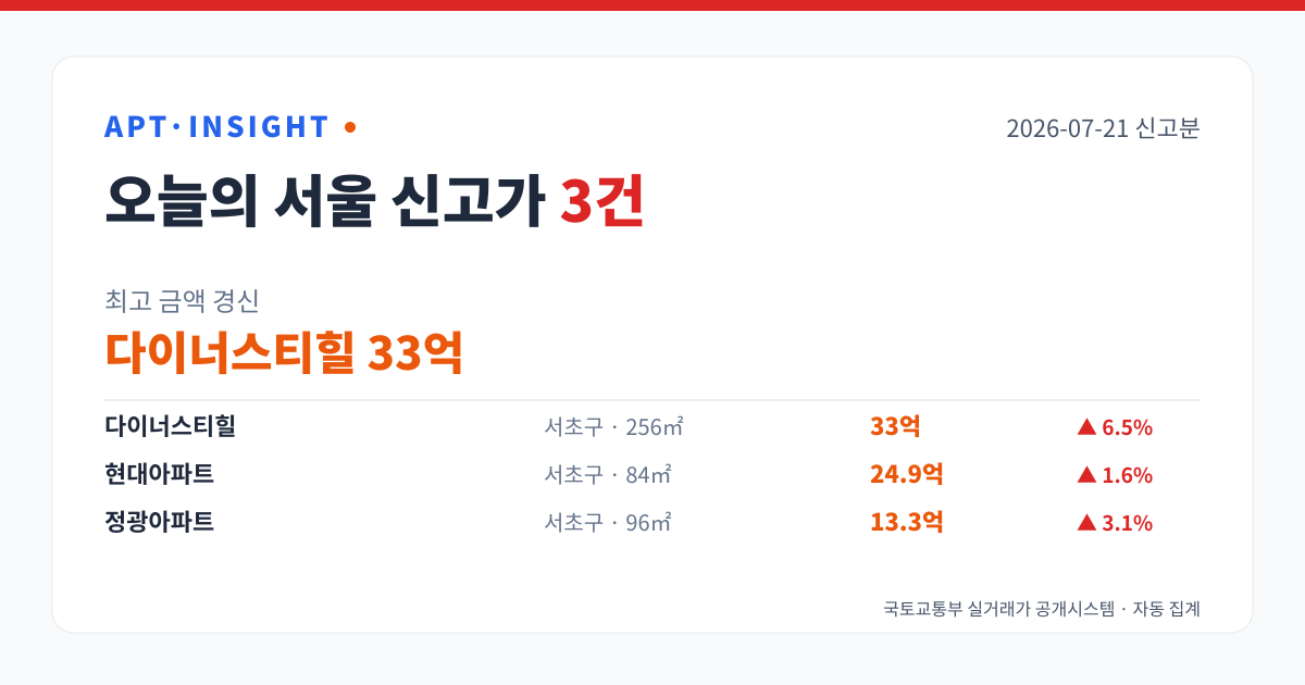 2026-07-21 서울 아파트 신고가 3건 — 최고 다이너스티힐 33억