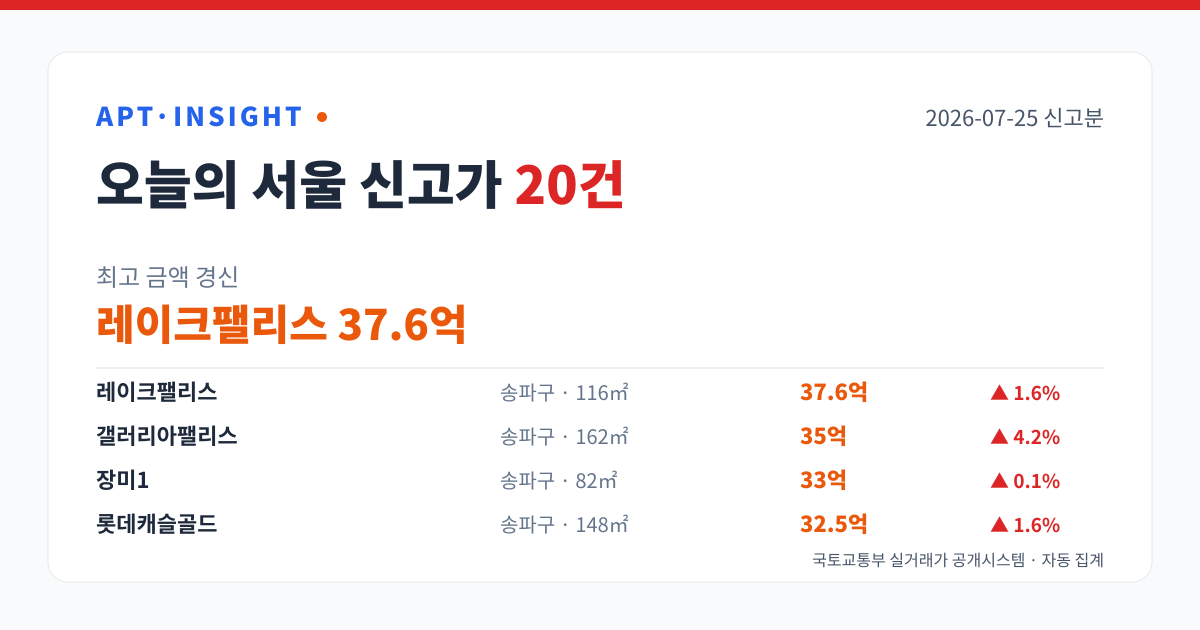 2026-07-25 서울 아파트 신고가 20건 — 최고 레이크팰리스 37.6억