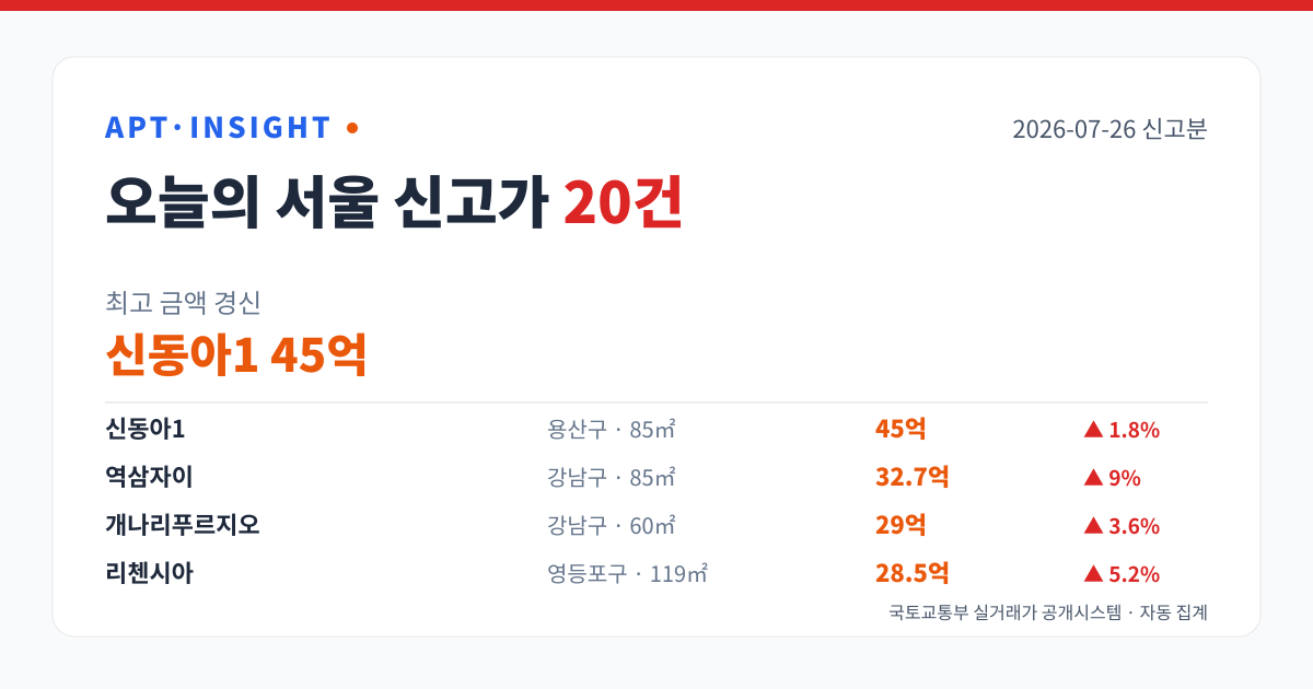 서울 아파트 신고가 20건 — 신동아1 45억 최고 (2026-07-26) 대표 이미지
