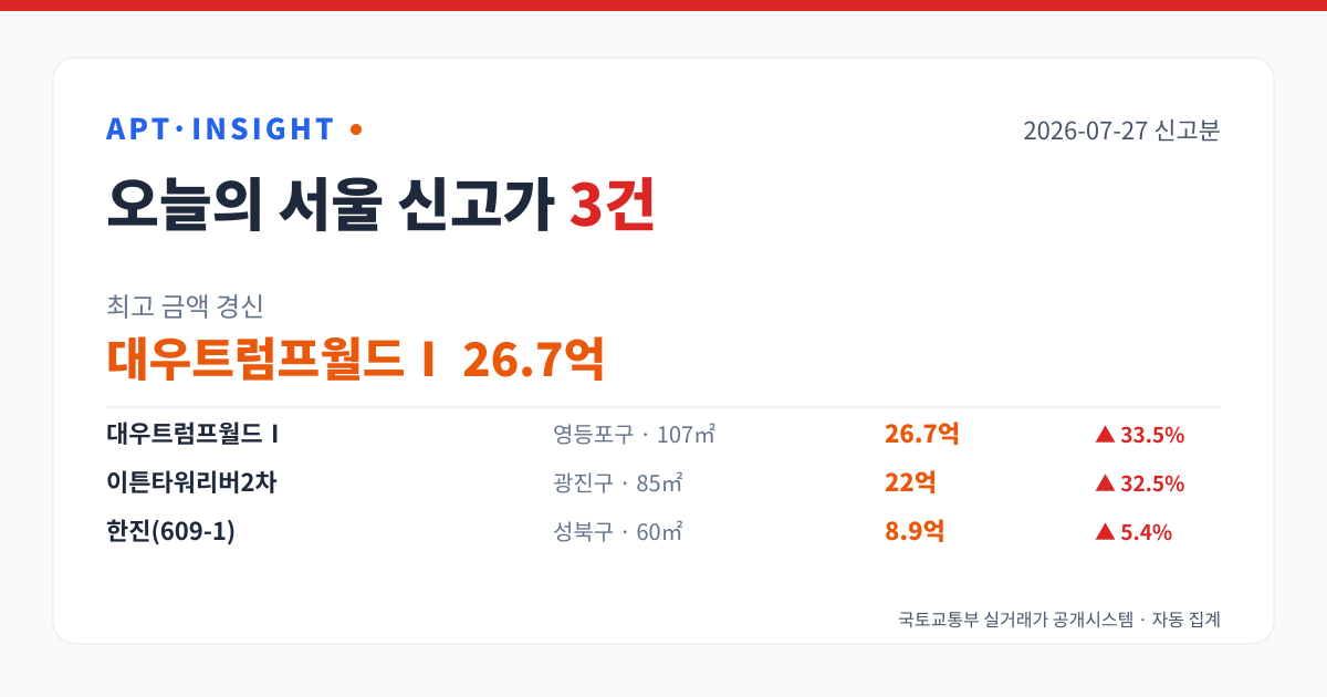 2026-07-27 서울 아파트 신고가 3건 — 최고 대우트럼프월드Ⅰ 26.7억