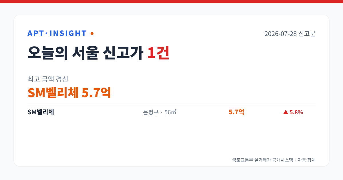 2026-07-28 서울 아파트 신고가 1건 — 최고 SM벨리체 5.7억
