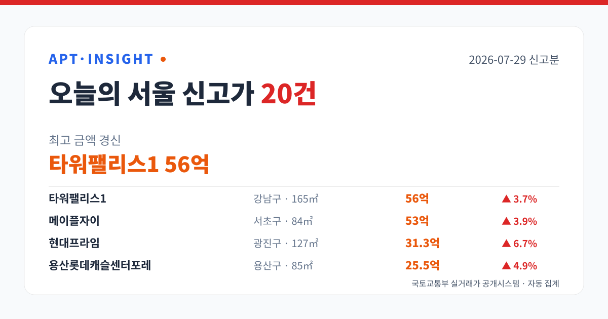 2026-07-29 서울 아파트 신고가 20건 — 최고 타워팰리스1 56억