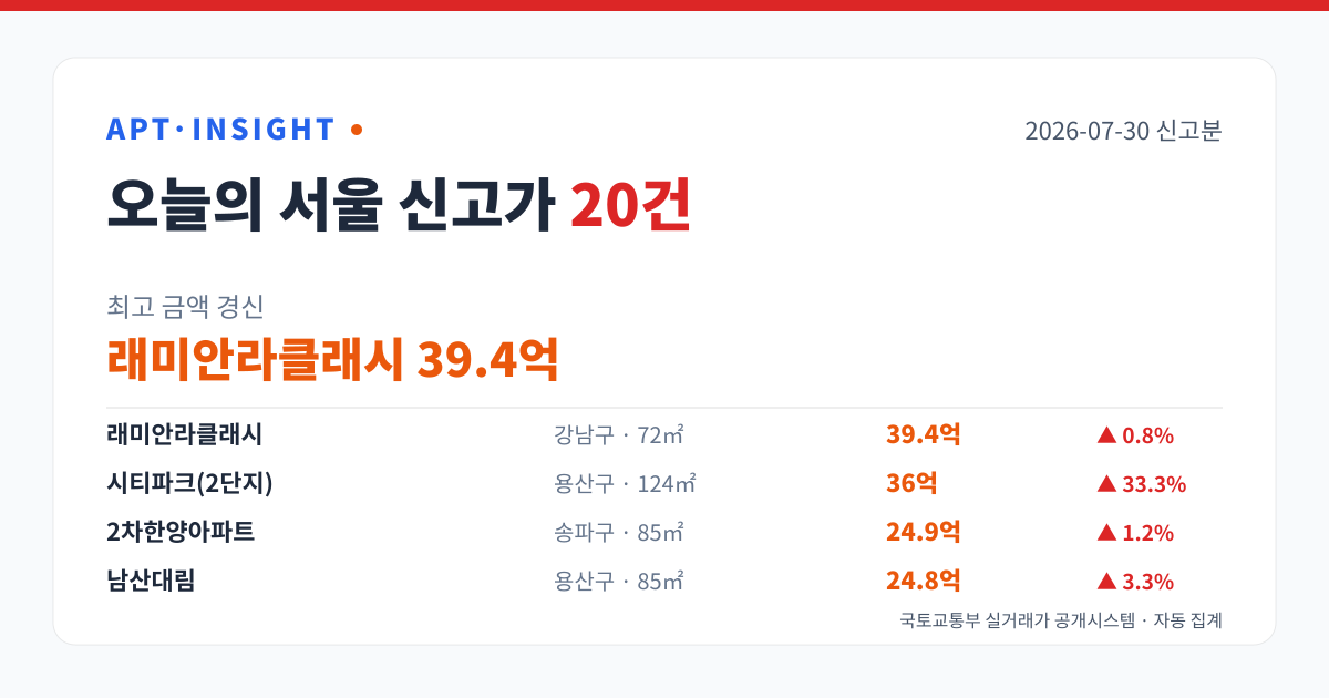 2026-07-30 서울 아파트 신고가 20건 — 최고 래미안라클래시 39.4억