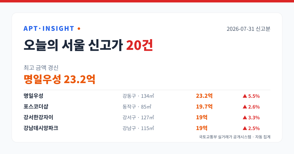 서울 아파트 신고가 20건 — 명일우성 23.2억 최고 (2026-07-31) 대표 이미지