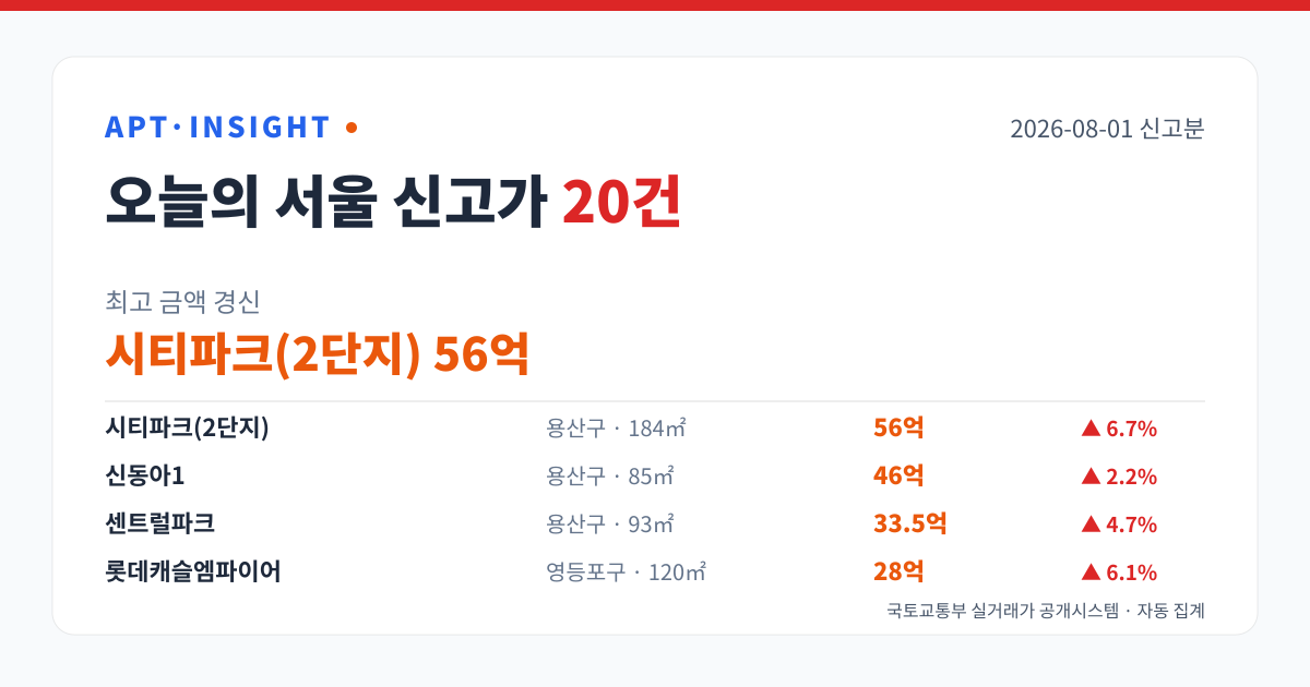 2026-08-01 서울 아파트 신고가 20건 — 최고 시티파크(2단지) 56억
