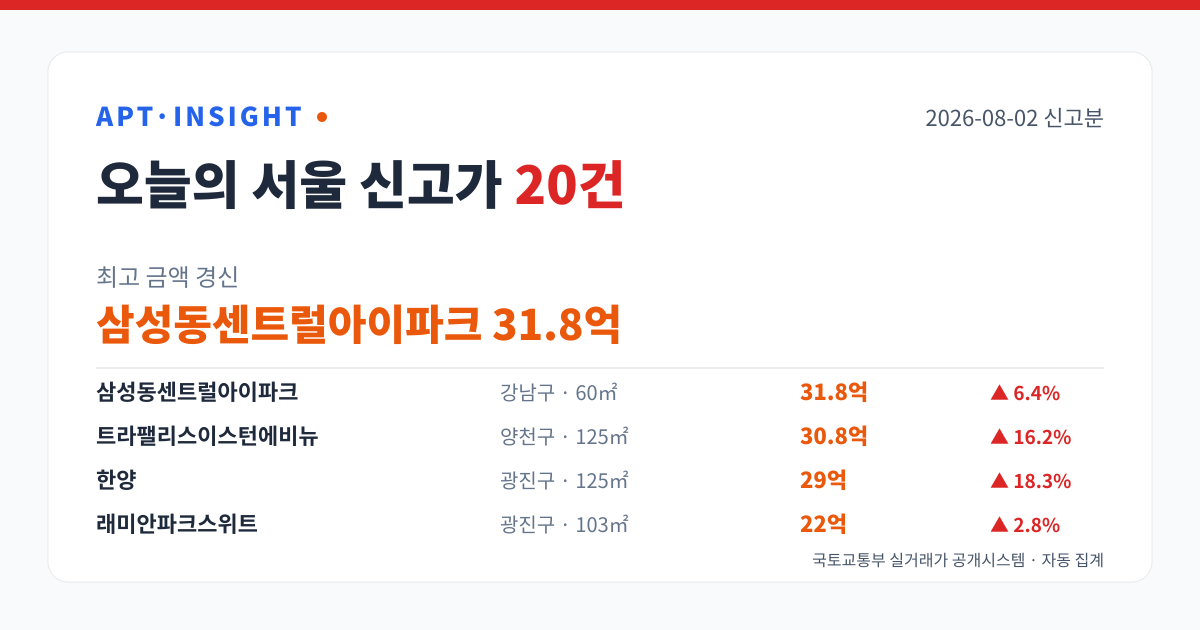 2026-08-02 서울 아파트 신고가 20건 — 최고 삼성동센트럴아이파크 31.8억