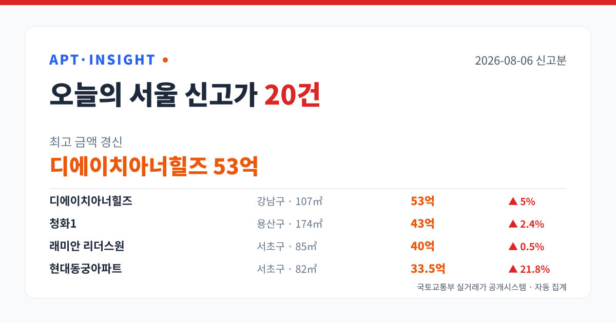 2026-08-06 서울 아파트 신고가 20건 — 최고 디에이치아너힐즈 53억