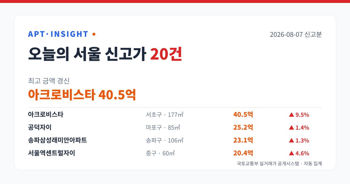 2026-08-07 서울 아파트 신고가 20건 — 최고 아크로비스타 40.5억