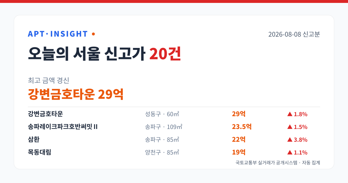 2026-08-08 서울 아파트 신고가 20건 — 최고 강변금호타운 29억
