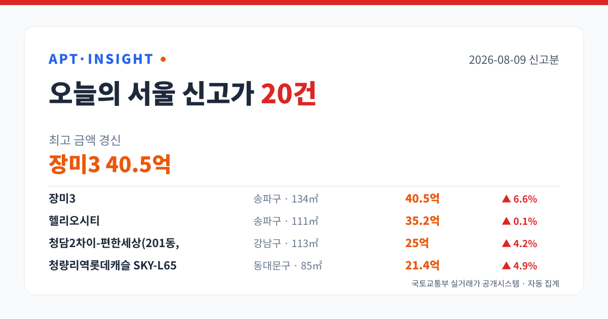 서울 아파트 신고가 20건 — 장미3 40.5억 최고 (2026-08-09) 대표 이미지