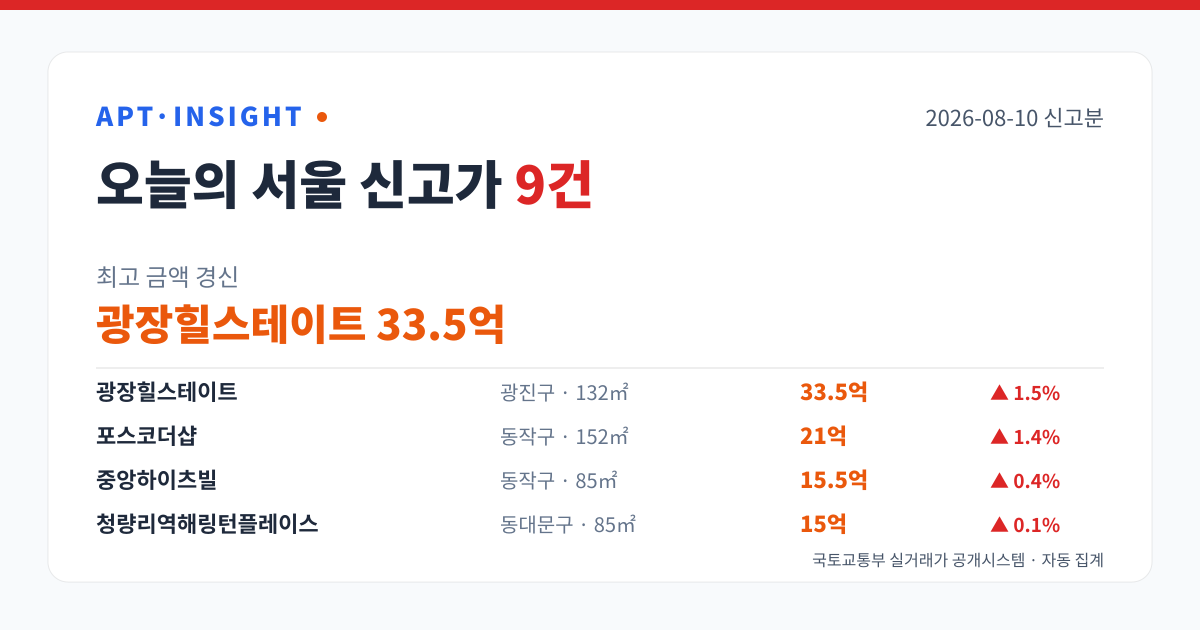 서울 아파트 신고가 9건 — 광장힐스테이트 33.5억 최고 (2026-08-10) 대표 이미지