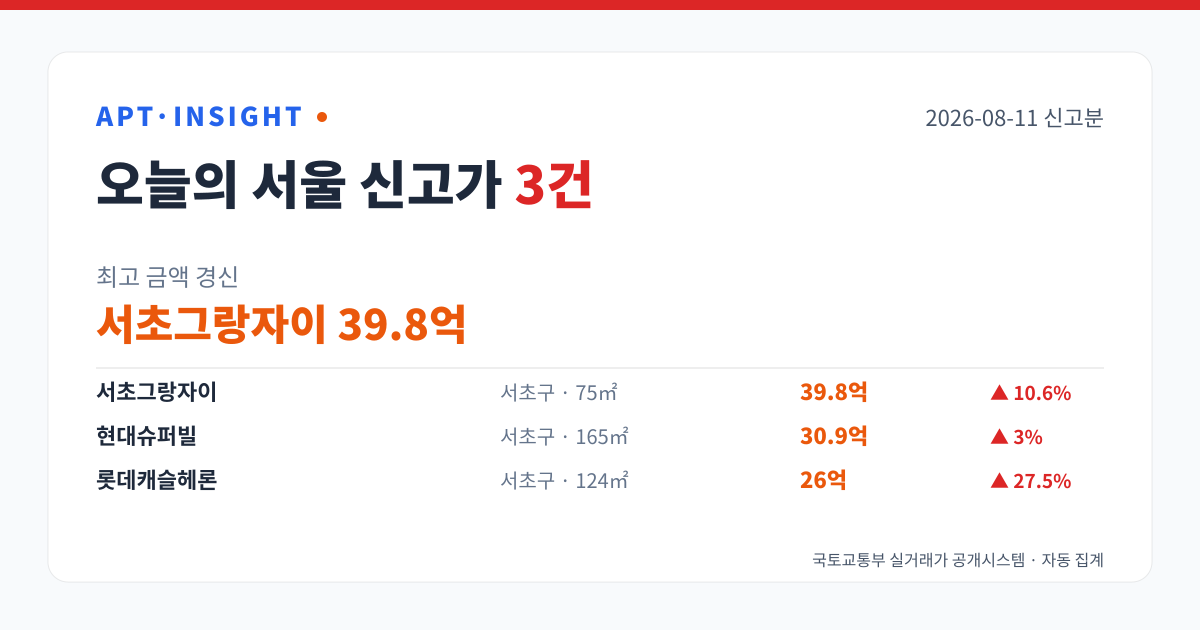 서울 아파트 신고가 3건 — 서초그랑자이 39.8억 최고 (2026-08-11) 대표 이미지