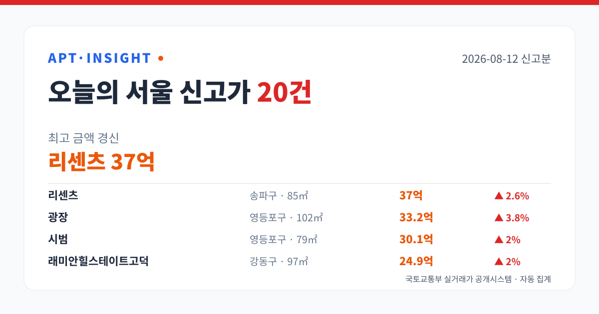 서울 아파트 신고가 20건 — 리센츠 37억 최고 (2026-08-12) 대표 이미지