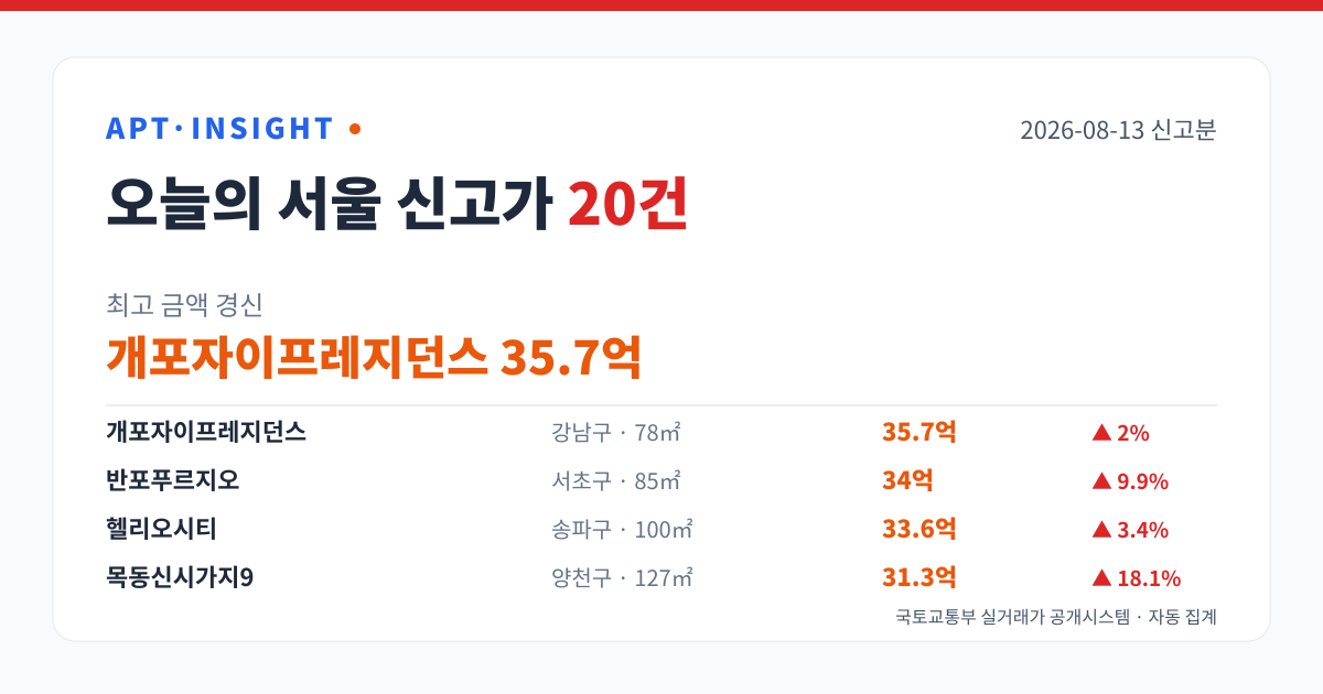 2026-08-13 서울 아파트 신고가 20건 — 최고 개포자이프레지던스 35.7억