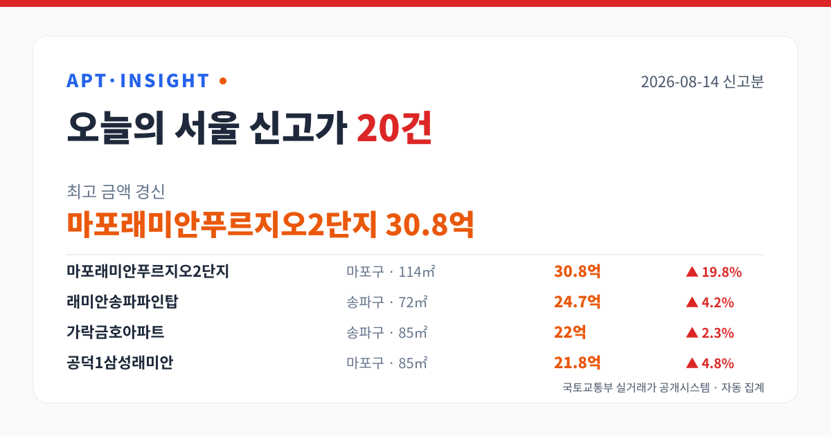 2026-08-14 서울 아파트 신고가 20건 — 최고 마포래미안푸르지오2단지 30.8억