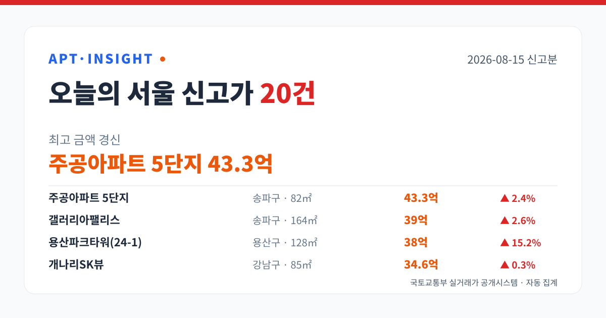2026-08-15 서울 아파트 신고가 20건 — 최고 주공아파트 5단지 43.3억