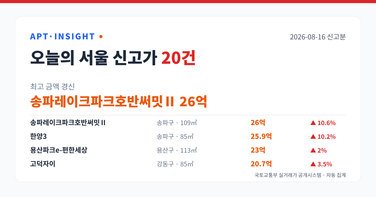 서울 아파트 신고가 20건 — 송파레이크파크호반써밋Ⅱ 26억 최고 (2026-08-16) 대표 이미지