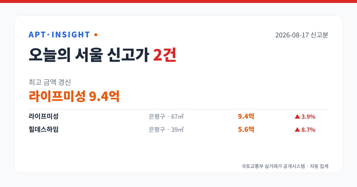 서울 아파트 신고가 2건 — 라이프미성 9.4억 최고 (2026-08-17) 대표 이미지