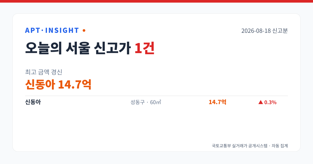 서울 아파트 신고가 1건 — 신동아 14.7억 최고 (2026-08-18) 대표 이미지