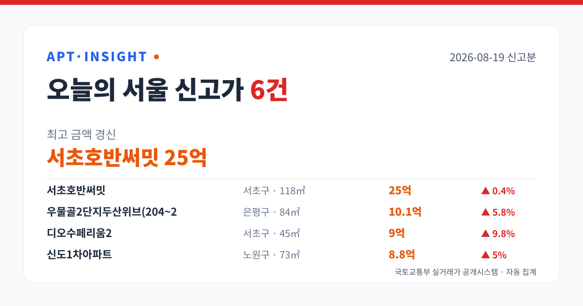 2026-08-19 서울 아파트 신고가 6건 — 최고 서초호반써밋 25억