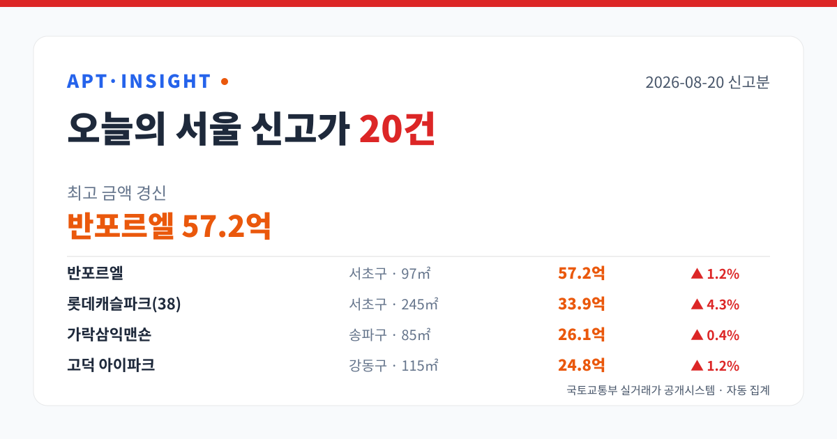 2026-08-20 서울 아파트 신고가 20건 — 최고 반포르엘 57.2억