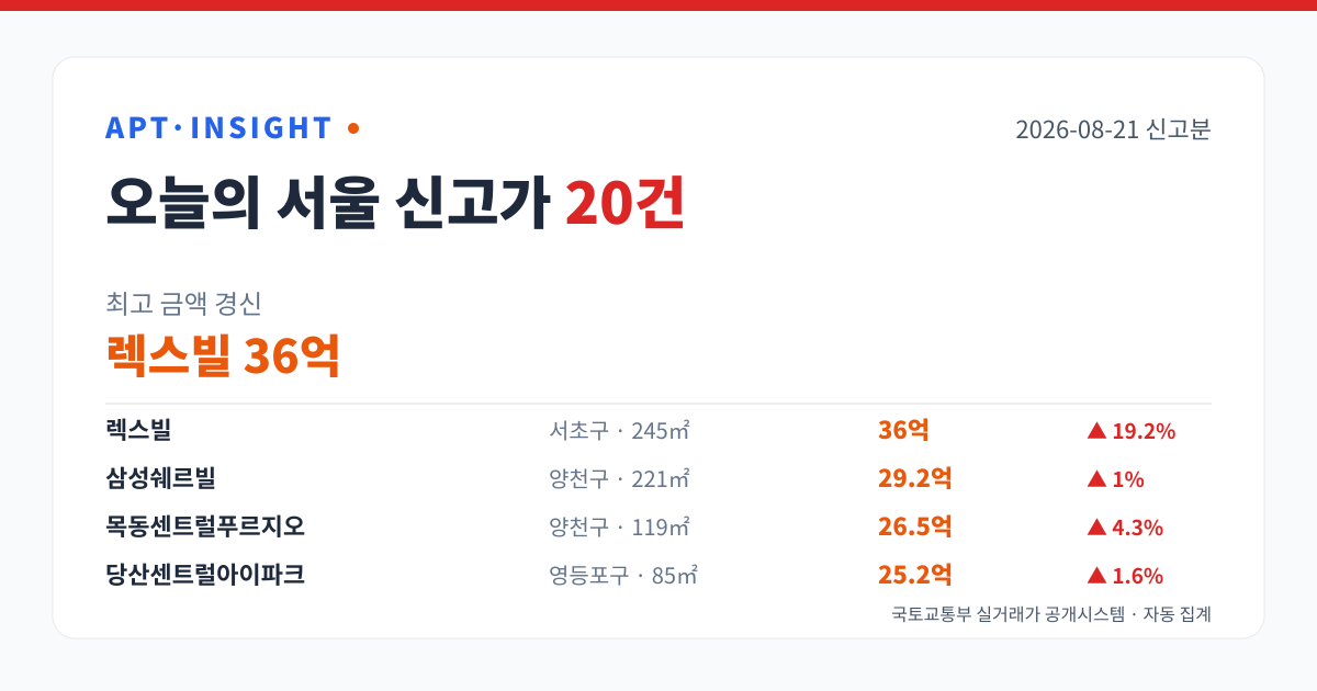 2026-08-21 서울 아파트 신고가 20건 — 최고 렉스빌 36억