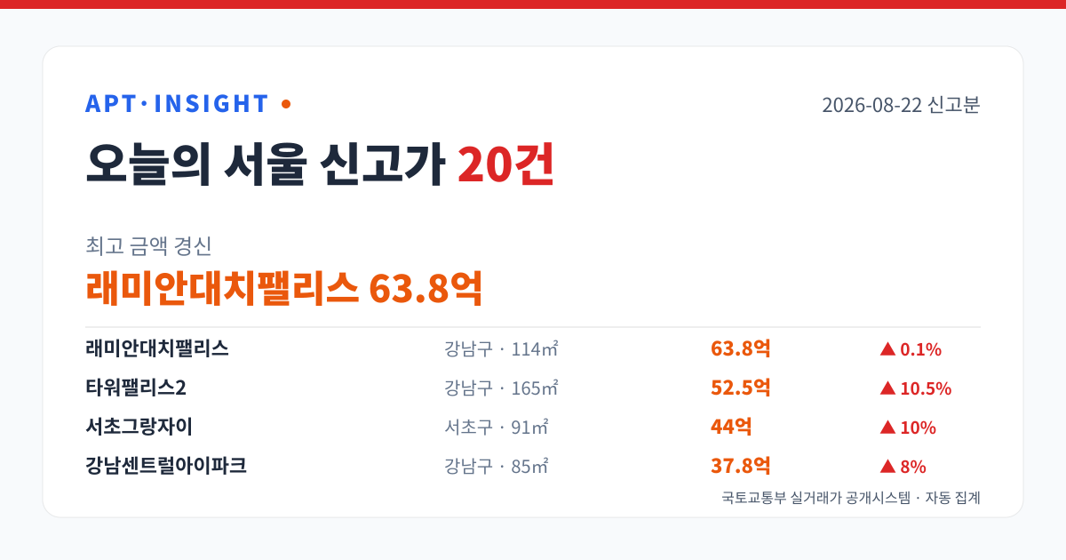 2026-08-22 서울 아파트 신고가 20건 — 최고 래미안대치팰리스 63.8억