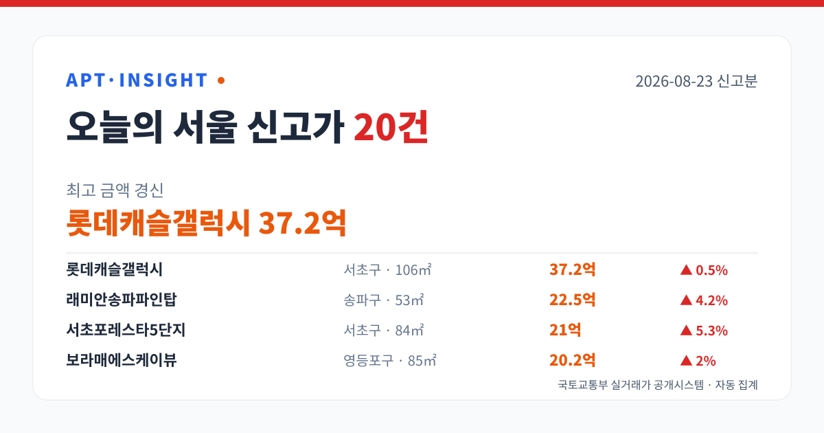2026-08-23 서울 아파트 신고가 20건 — 최고 롯데캐슬갤럭시 37.2억