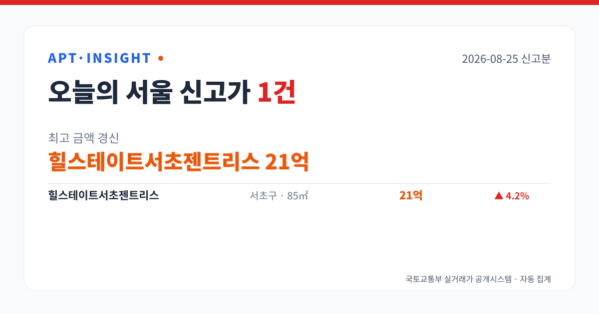 2026-08-25 서울 아파트 신고가 1건 — 최고 힐스테이트서초젠트리스 21억