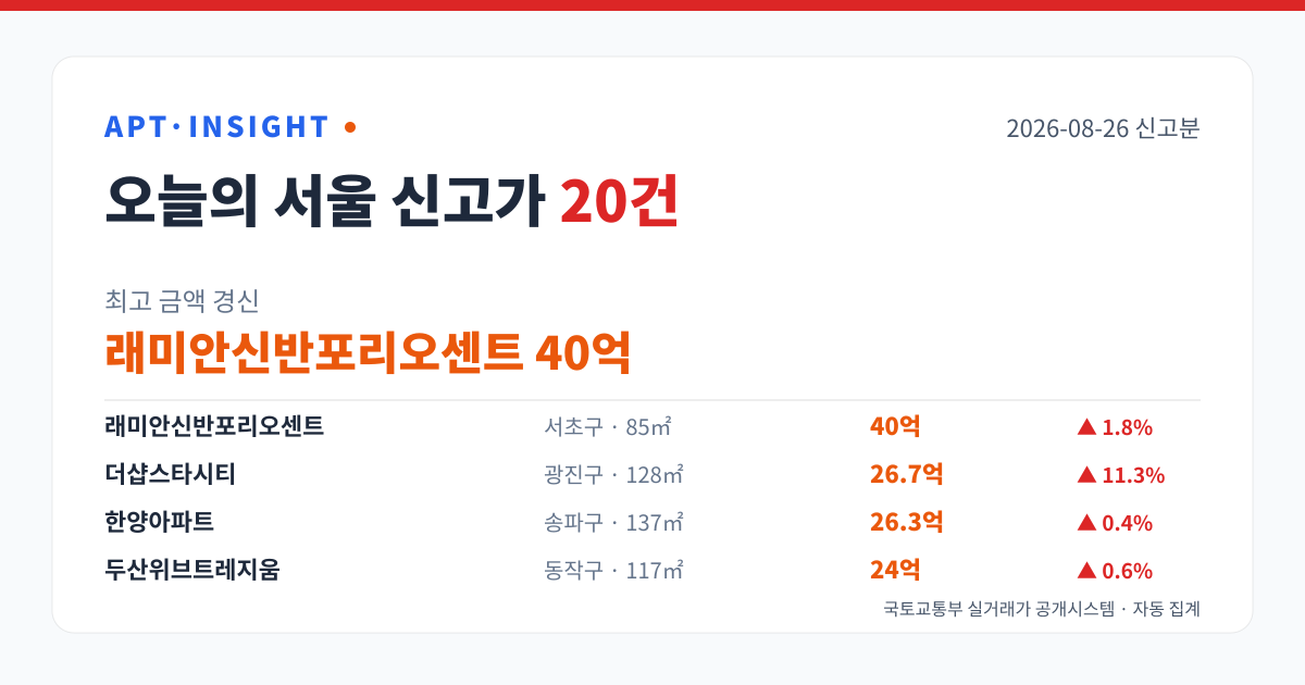2026-08-26 서울 아파트 신고가 20건 — 최고 래미안신반포리오센트 40억