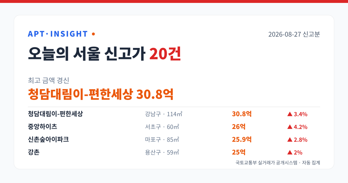 서울 아파트 신고가 20건 — 청담대림이-편한세상 30.8억 최고 (2026-08-27) 대표 이미지
