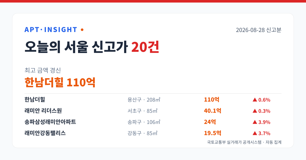 2026-08-28 서울 아파트 신고가 20건 — 최고 한남더힐 110억