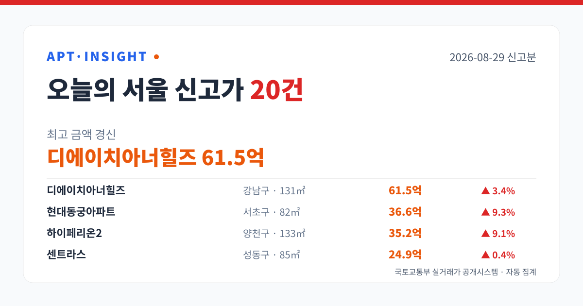 2026-08-29 서울 아파트 신고가 20건 — 최고 디에이치아너힐즈 61.5억