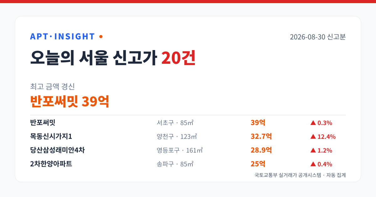 2026-08-30 서울 아파트 신고가 20건 — 최고 반포써밋 39억