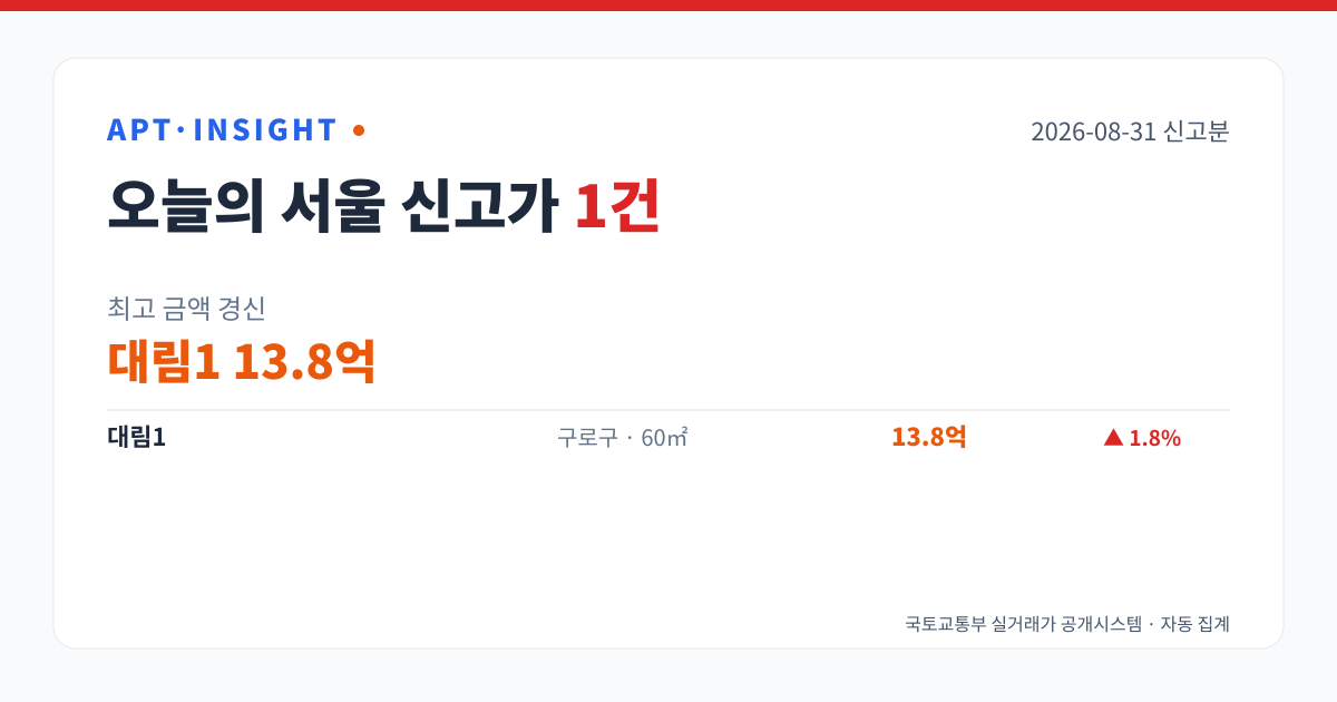 2026-08-31 서울 아파트 신고가 1건 — 최고 대림1 13.8억